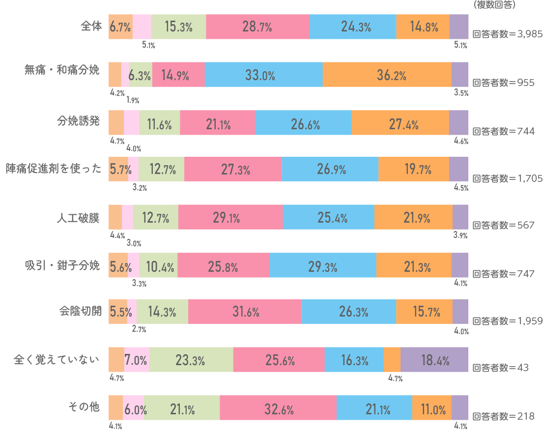 受けた処置別、分娩費用