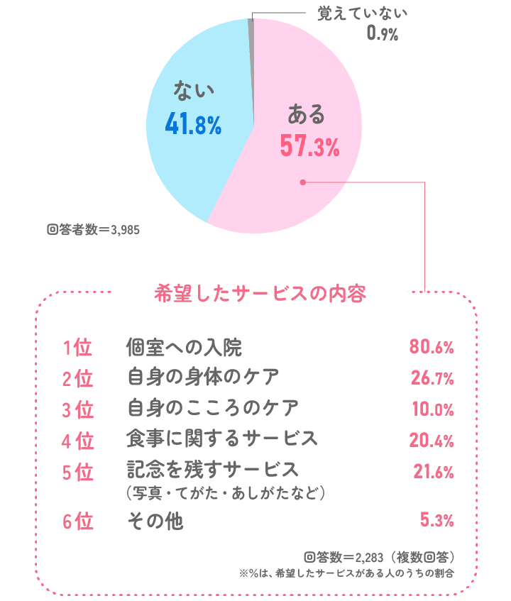 入院中に希望したサービスはありますか？