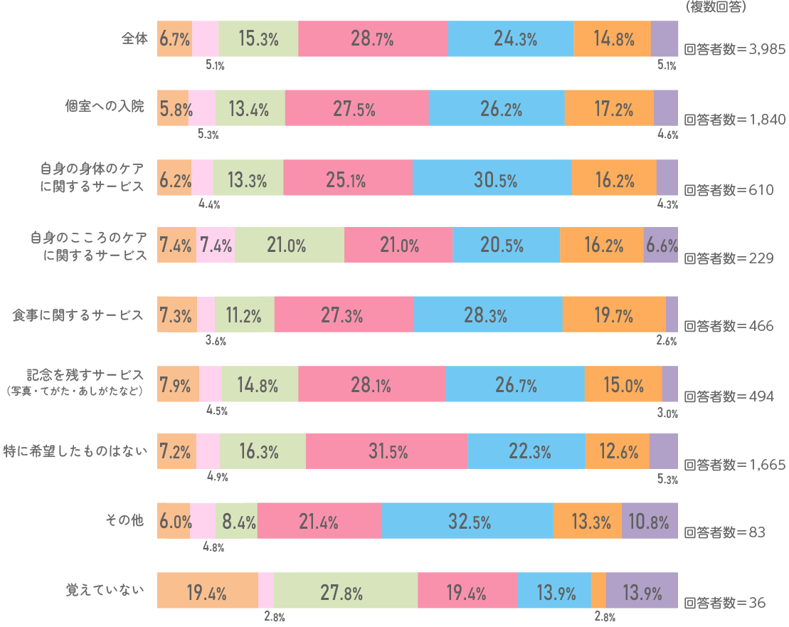 受けたサービス別、分娩費用