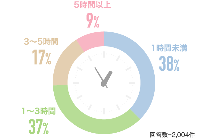 1時間未満38% 1〜3時間37%…