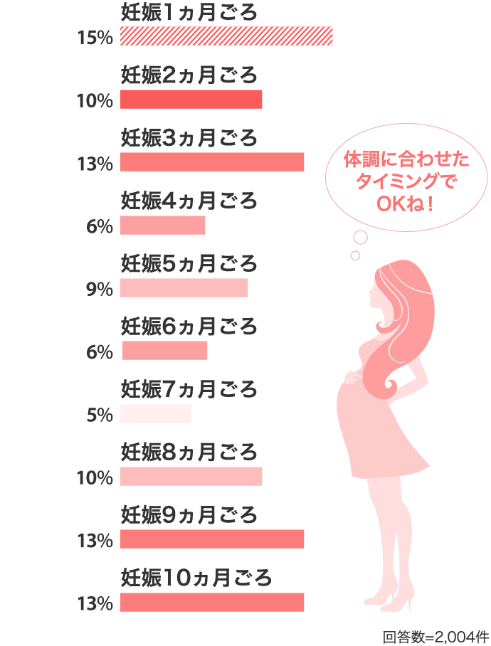 妊娠1ヵ月ごろ15% 妊娠2ヵ月ごろ10% 妊娠3ヵ月ごろ13%…