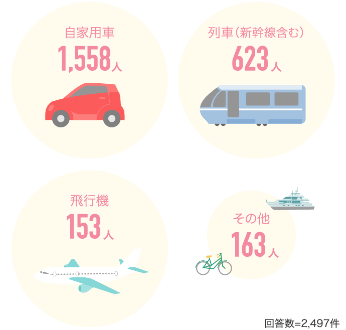 自家用車1,558人 列車（新幹線含む）623人 飛行機153人…