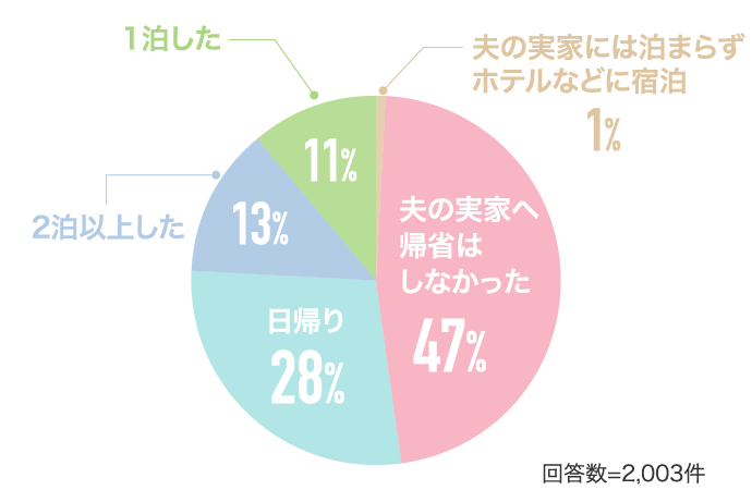 夫の実家へ帰省はしなかった47%日帰り28%…