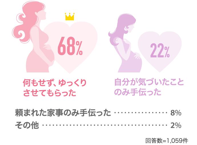 何もせず、ゆっくりさせてもらった68%自分が気づいたことのみ手伝った22%…