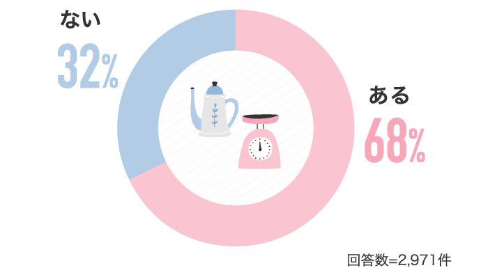 ある68%ない32%