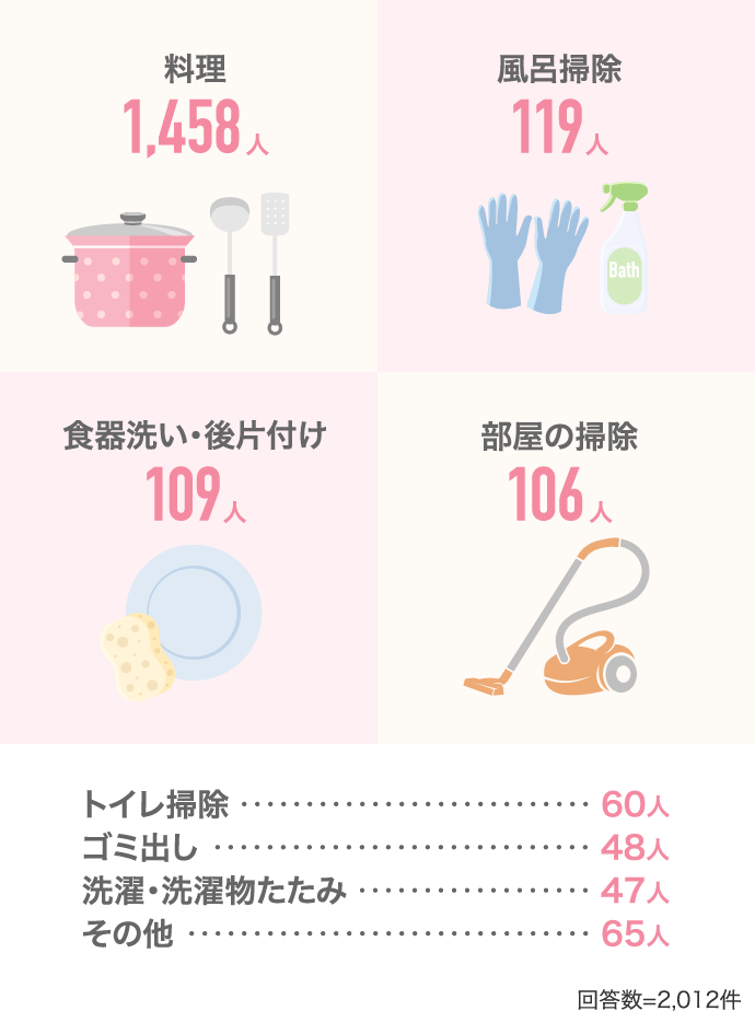 料理1,458人 風呂掃除119人 食器洗い・後片付け109人 部屋の掃除106人…