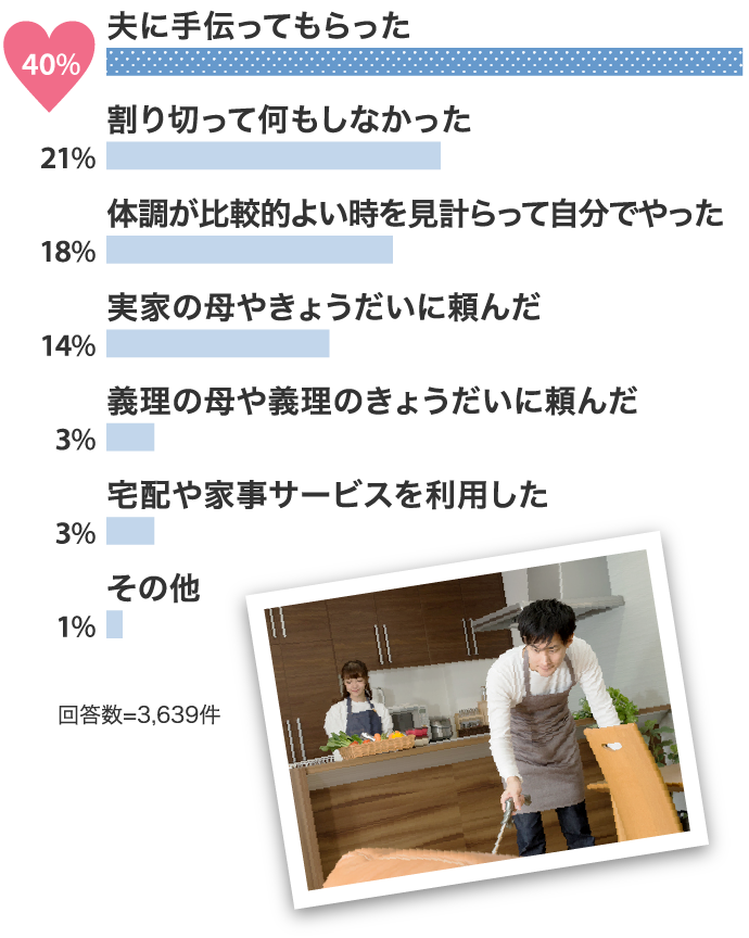 夫に手伝ってもらった40% 割り切って何もしなかった21% 体調が比較的よい時を見計らって自分でやった18%…