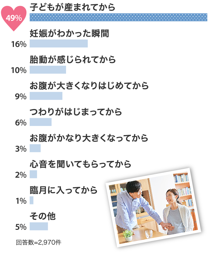 子どもが産まれてから 49% 妊娠がわかった瞬間 16%…