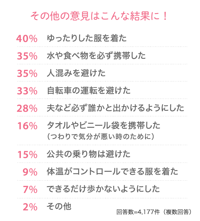 その他の意見はこんな結果に！40%ゆったりした服を着た 35% 水や食べ物を必ず携帯した…