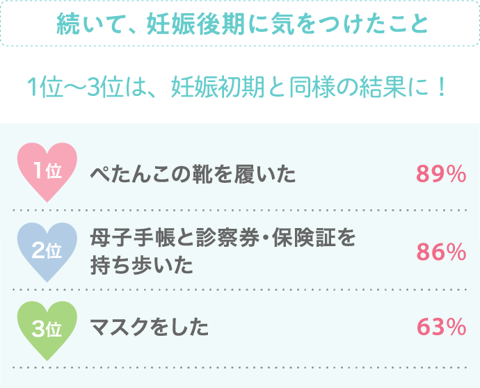 続いて、妊娠後期に気をつけたこと 1位〜3位は、妊娠初期と同様の結果に！ 1位 ぺたんこの靴を履いた 89%…