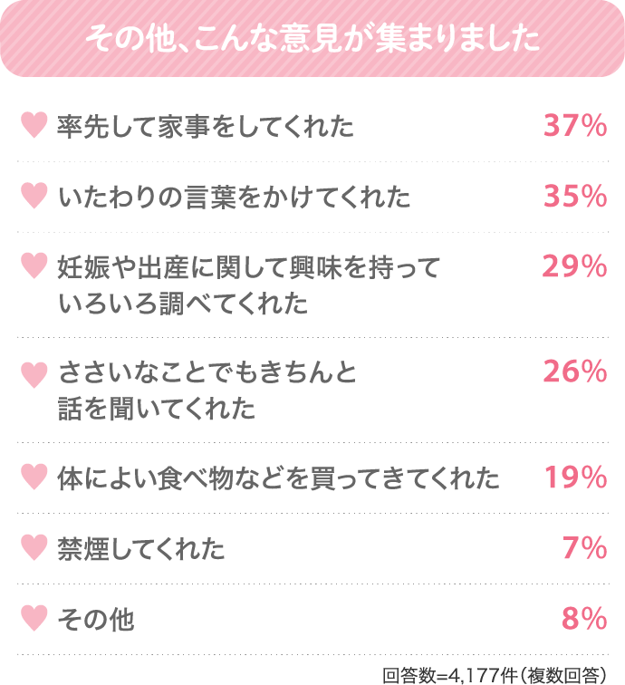 その他、こんな意見が集まりました 率先して家事をしてくれた 37% いたわりの言葉をかけてくれた 35%…