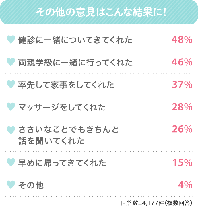 その他の意見はこんな結果に！ 健診に一緒についてきてくれた 48% 両親学級に一緒に行ってくれた 46%…