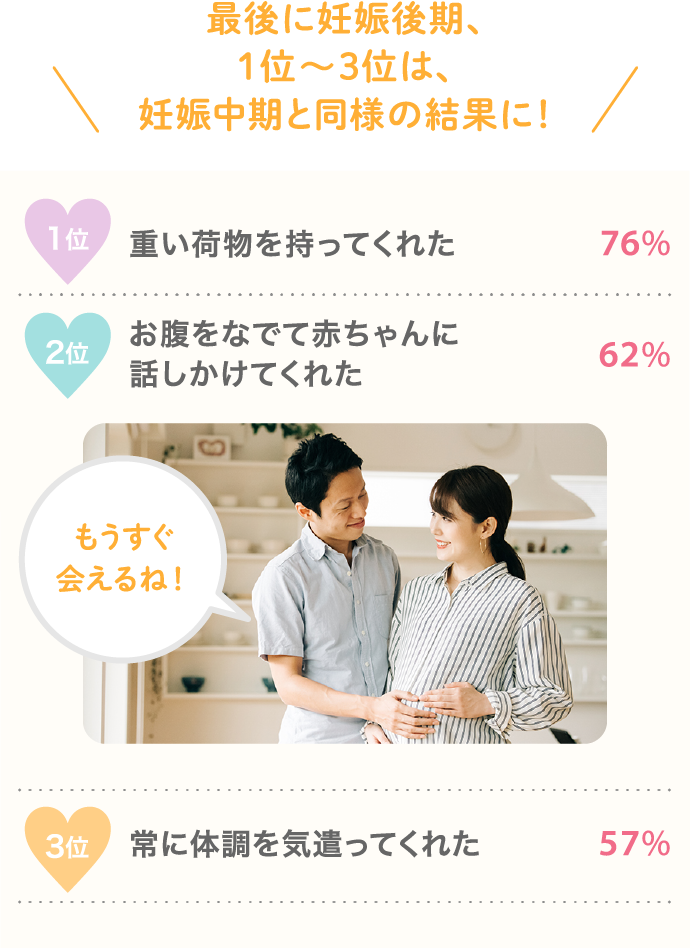 最後に妊娠後期、1位〜3位は、妊娠中期と同様の結果に！ 1位 重い荷物を持ってくれた 76% 2位 お腹をなでて赤ちゃんに話しかけてくれた 62%…