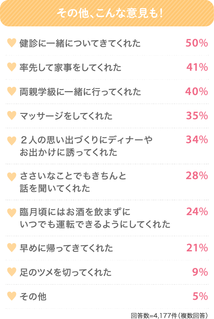   その他、こんな意見も！ 健診に一緒についてきてくれた 50% 率先して家事をしてくれた	41%…