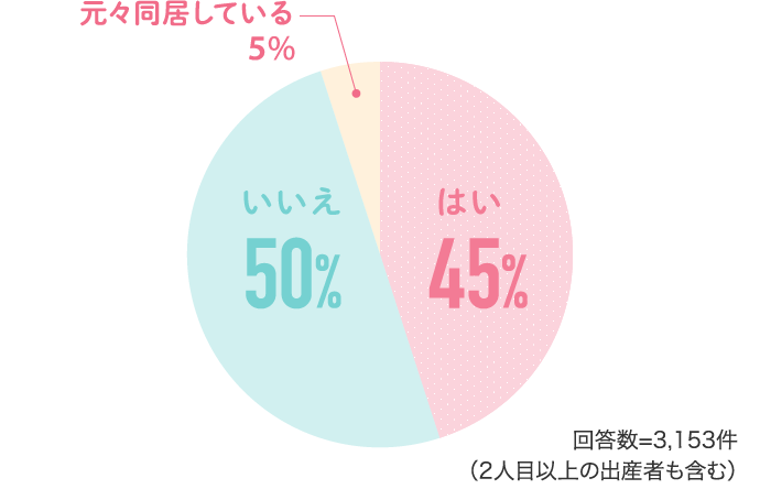 はい45% いいえ50%…