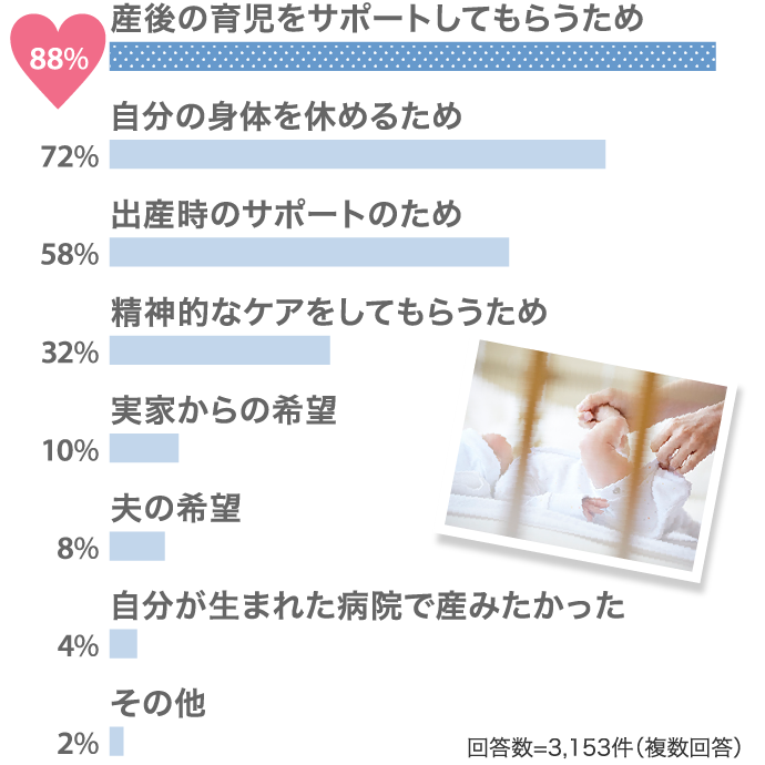 88%産後の育児をサポートしてもらうため 72%自分の身体を休めるため…