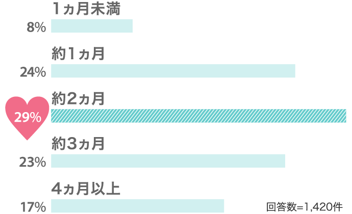 8%1ヵ月未満 24%約1ヵ月 29%約2ヵ月…