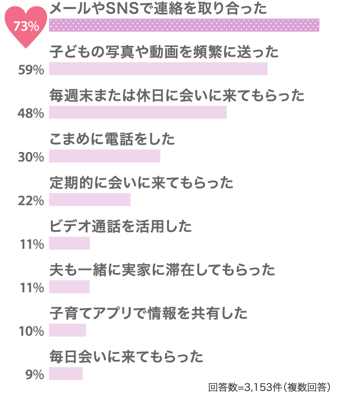 73%メールやSNSで連絡を取り合った 59%子どもの写真や動画を頻繁に送った…