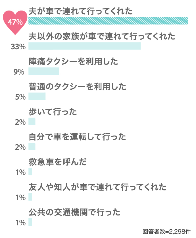 夫が車で連れて行ってくれた47%...