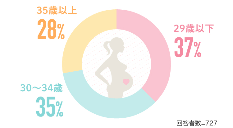 29歳以下37%