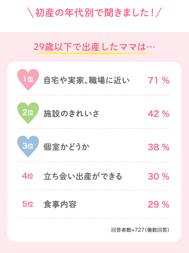 初産の年代別で聞きました！29歳以下で出産したママは…