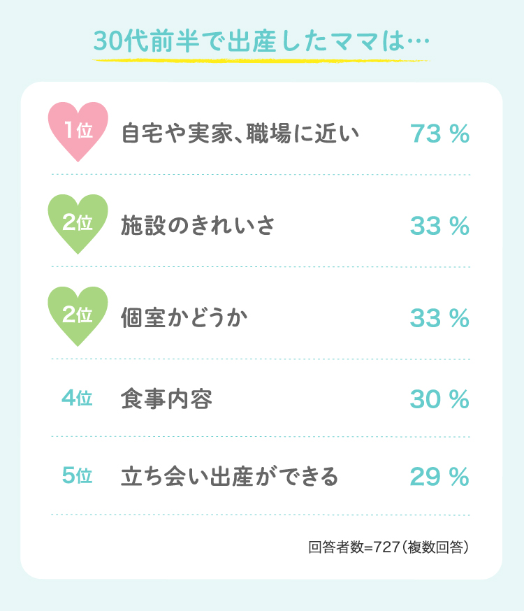 30代前半で出産したママは…