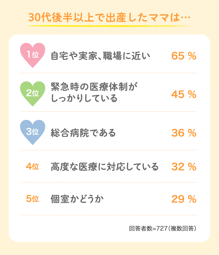 30代後半以上で出産したママは…