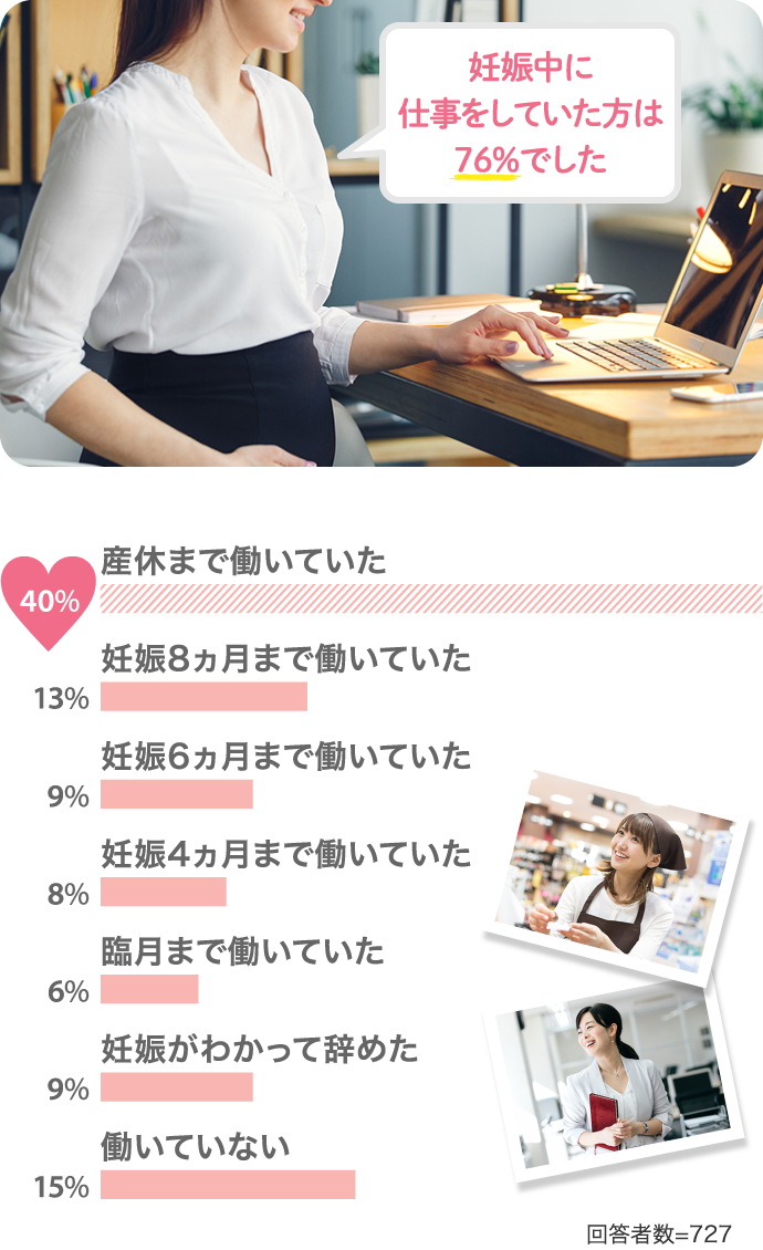 妊娠中に仕事をしていた方は76%でした 産休まで働いていた 40%…