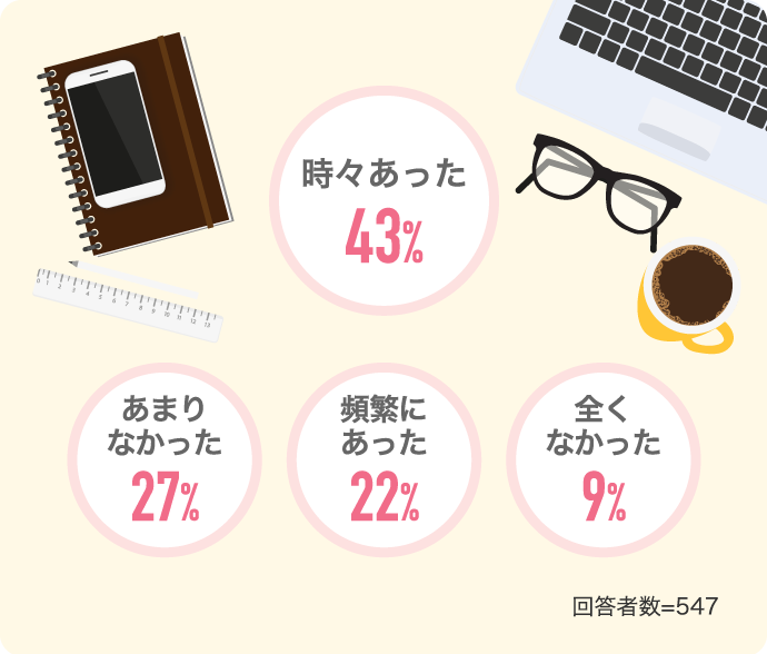 時々あった 43% あまりなかった 27%…