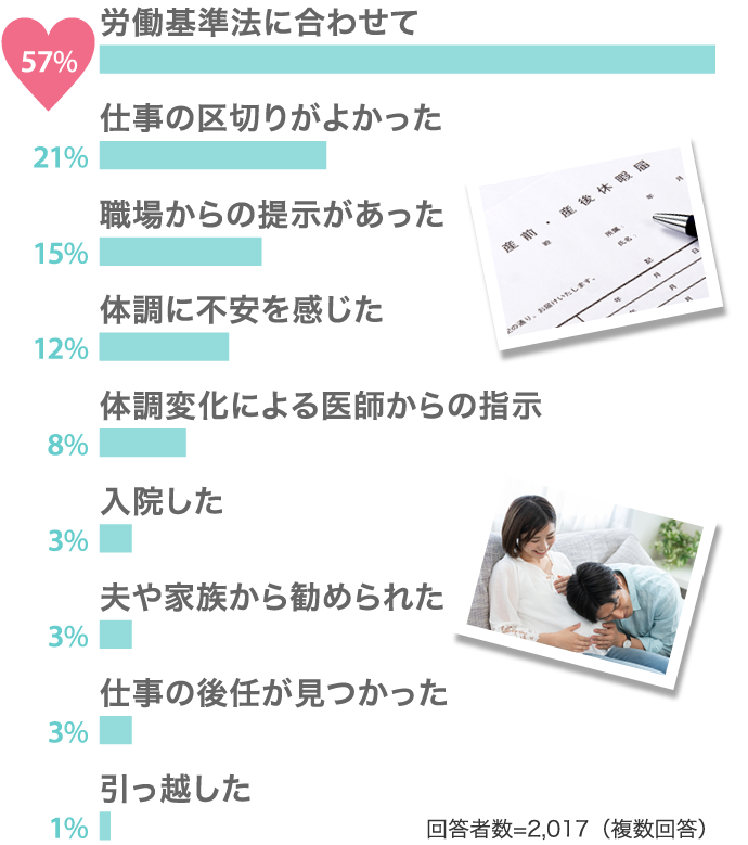 労働基準法に合わせて 57% 仕事の区切りがよかった 21%…