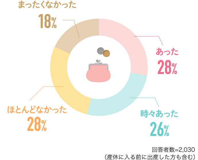 あった28% 時々あった26%…