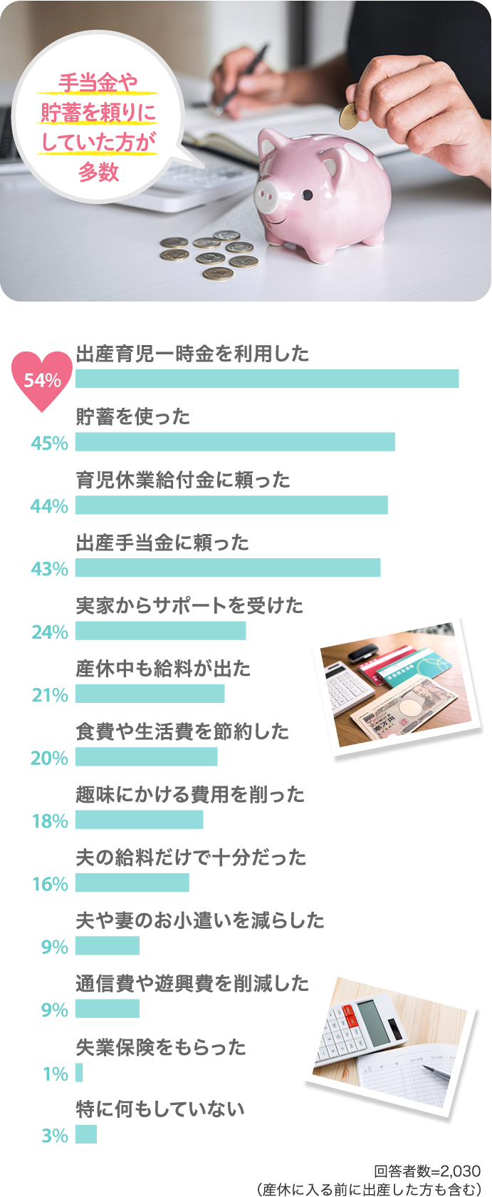 手当金や貯蓄を頼りにしていた方が多数 54%出産育児一時金を利用した 45%貯蓄を使った…