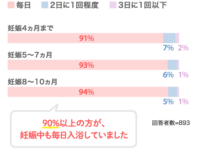 妊娠中のお風呂 どうした 先輩ママ3人のリアルな声 アカチャンホンポ