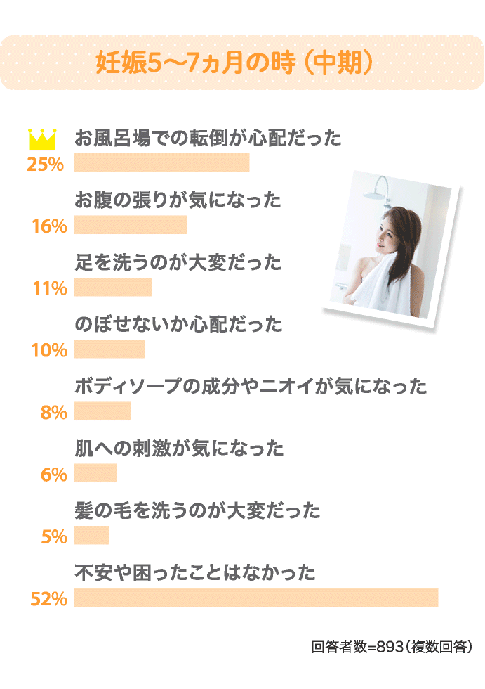 妊娠5〜7ヵ月の時（中期） 25% お風呂場での転倒が心配だった 16% お腹の張りが気になった…