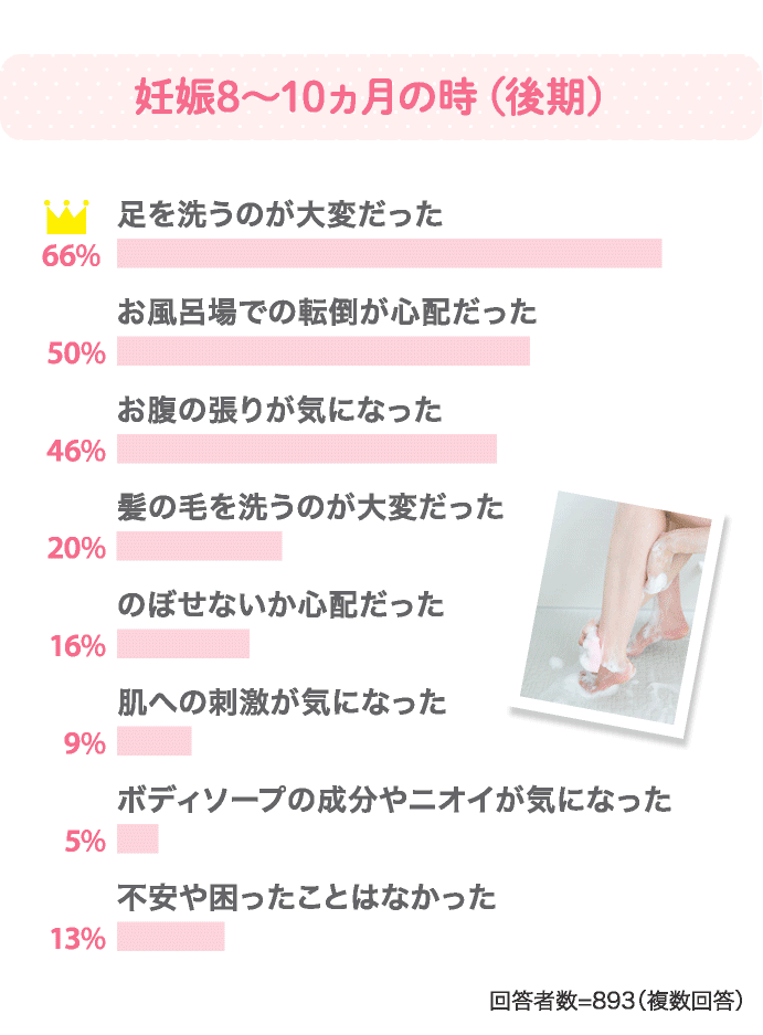 妊娠8〜10ヵ月の時（後期） 66% 足を洗うのが大変だった 50% お風呂場での転倒が心配だった…