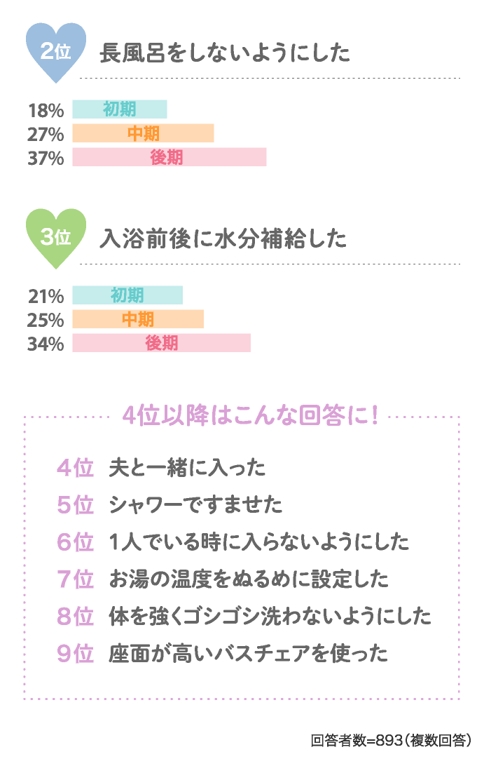 2位 長風呂をしないようにした 3位 入浴前後に水分補給した…