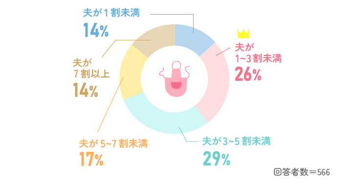 妊娠中、夫が分担した家事の割合は？