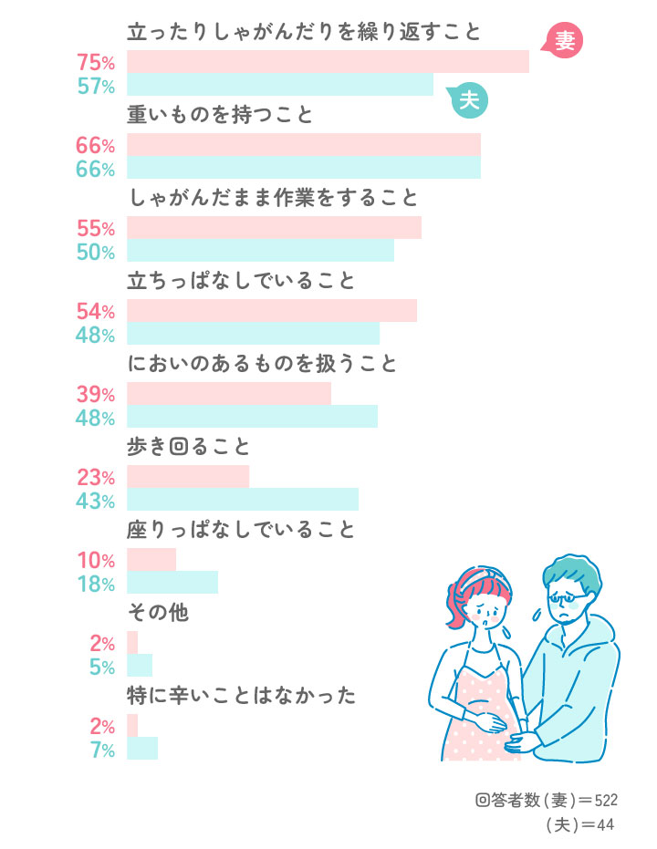 妊娠中、家事をする中でどんなことが辛かったですか？