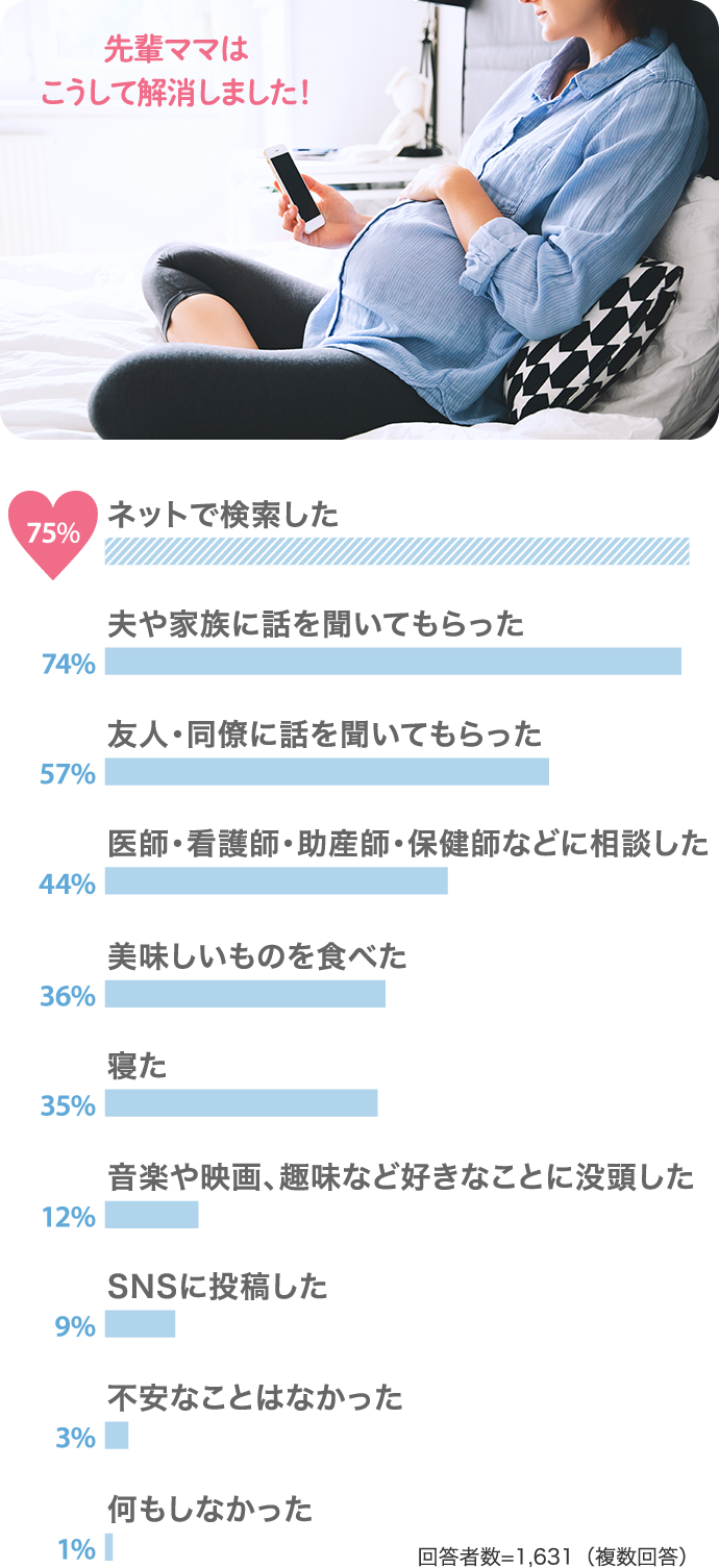 75%ネットで検索した 74%夫や家族に話を聞いてもらった…