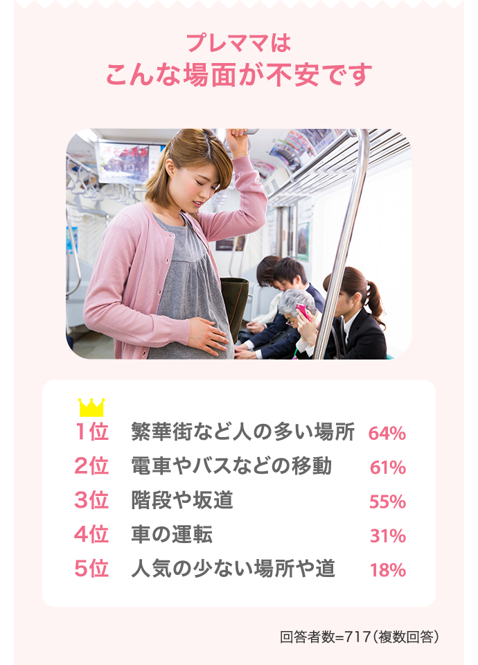 プレママはこんな場面が不安です 1位　繁華街など人の多い場所64% 2位　電車やバスなどの移動61%…