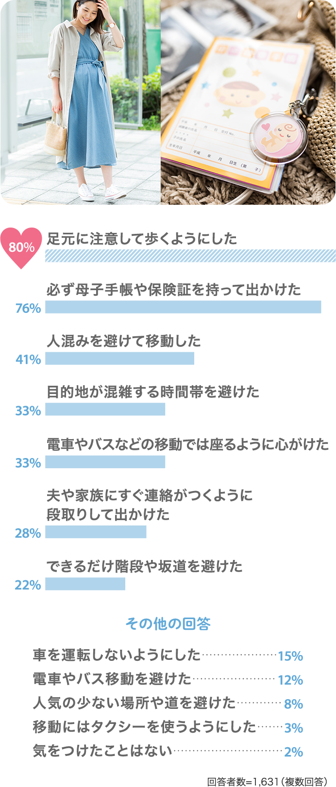 足元に注意して歩くようにした80% 必ず母子手帳や保険証を持って出かけた76%…