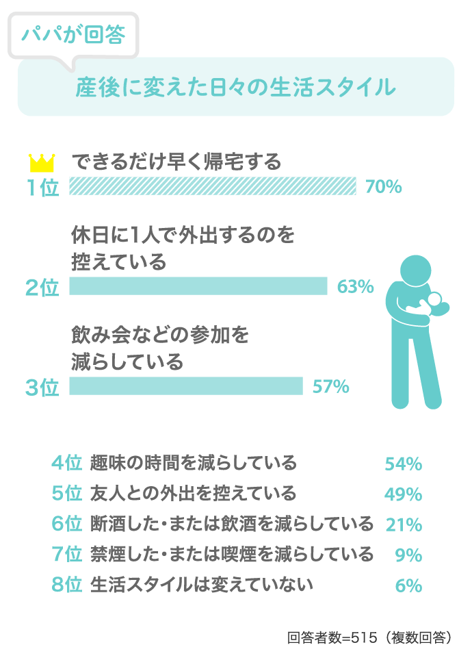 パパが回答産後に変えた日々の生活スタイル 1位できるだけ早く帰宅する70% 2位休日に1人で外出するのを控えている63%…