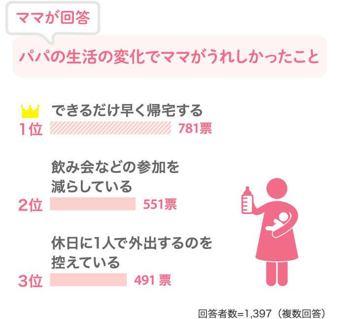 ママが回答パパの生活の変化でママがうれしかったこと 1位できるだけ早く帰宅する781票 2位飲み会などの参加を減らしている551票…