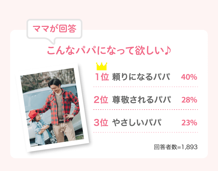 ママが回答 こんなパパになって欲しい♪ 1位頼りになるパパ40% 2位尊敬されるパパ28%…