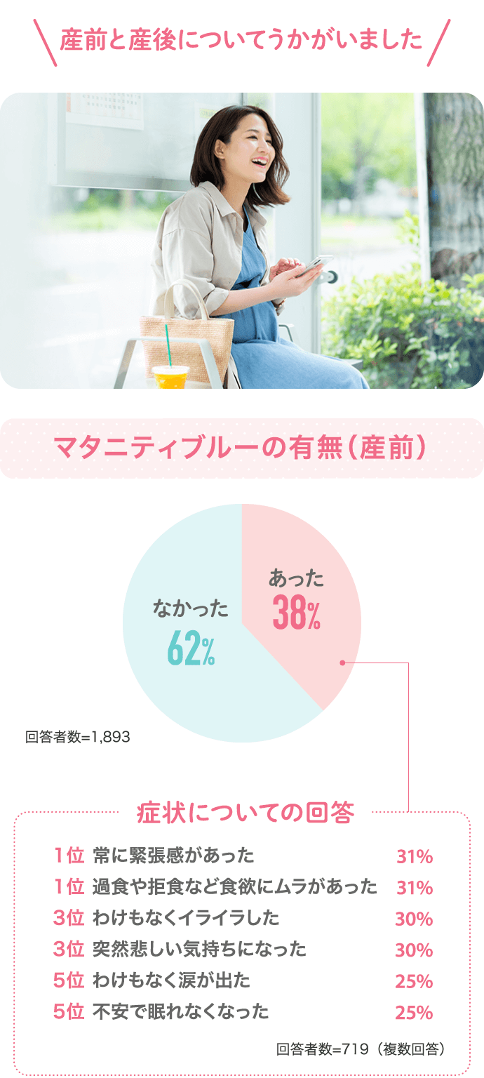 産前と産後についてうかがいました マタニティブルーの有無（産前）あった38% なかった62%…