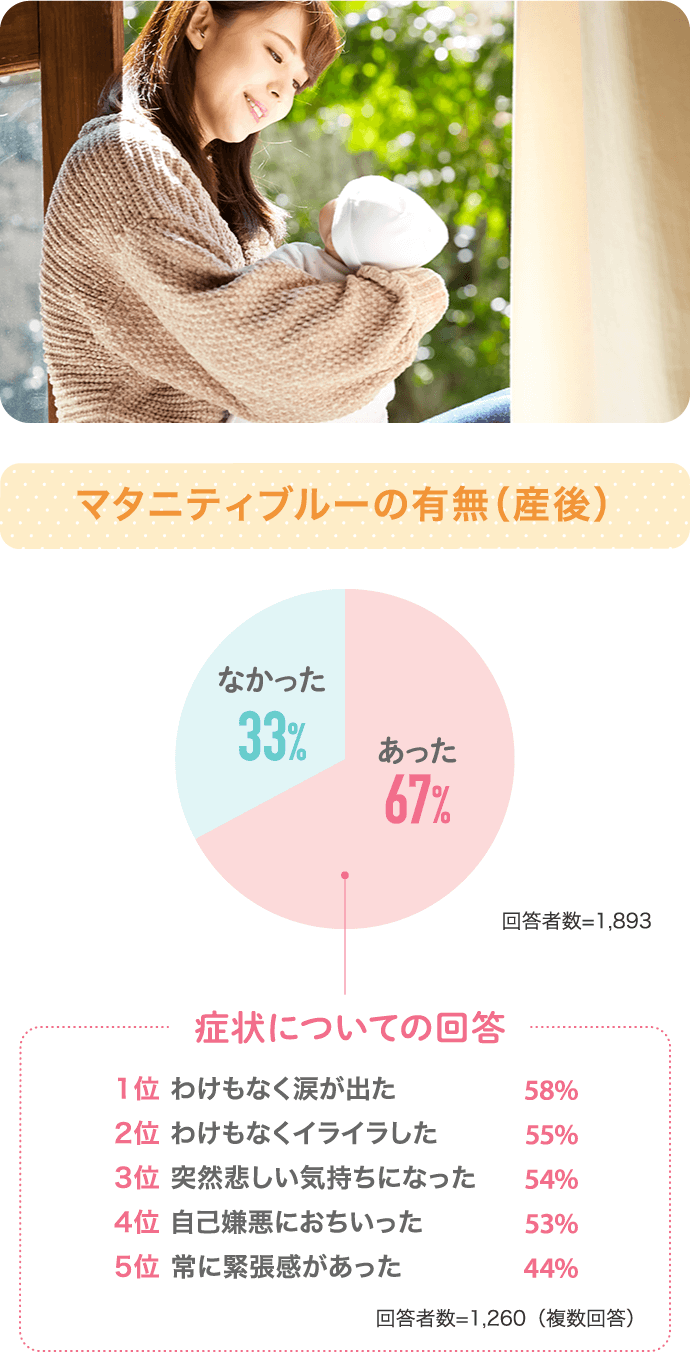 マタニティブルーの有無（産後）あった67% なかった33%…