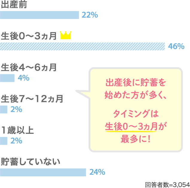 【出産前：22％】【生後0～3カ月：46％】【生後4～6カ月：4％】【生後7～12カ月：2％】【1歳以上：2％】【貯蓄していない：24％】（回答者数＝3,054人）出産後に貯蓄を始めた方が多く、タイミングは生後0～3カ月が最多に！