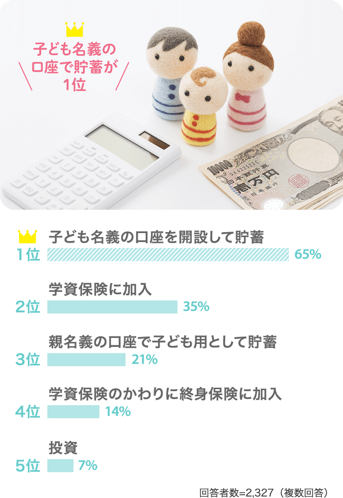 子ども名義の口座で貯蓄が1位