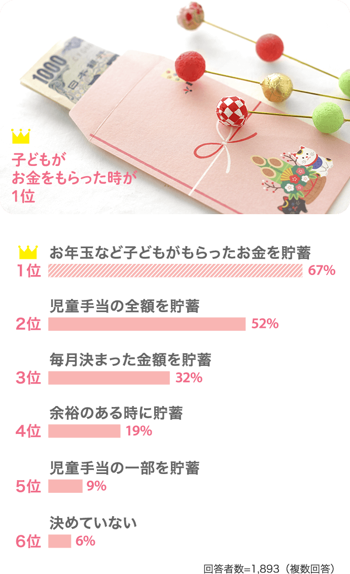 子どもがお金をもらった時が1位