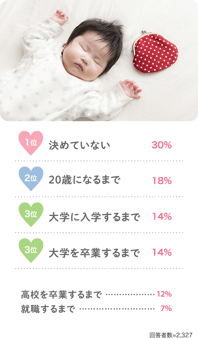 【1位／決めていない：30％】【2位／20歳になるまで：18％】【3位／大学に入学するまで：14％】【3位／大学を卒業するまで：14％】【高校を卒業するまで：12％】【就職するまで：7％】（回答者数＝2,327人）